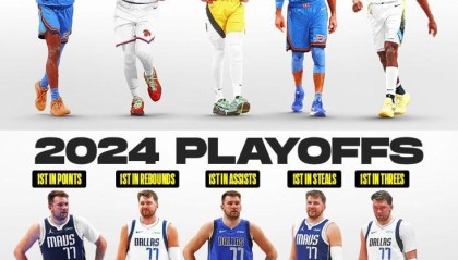 2024年季后赛5项数据榜首均为东契奇，今年则归属5位不同球员